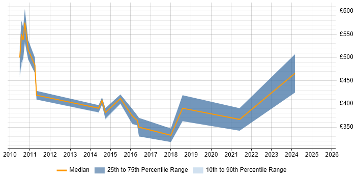Contractor daily rate distribution trend for jobs in Northampton citing Advertising Contractor daily rate distribution trend for jobs in Northampton citing Advertising