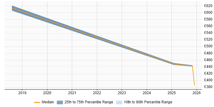 Contractor daily rate distribution trend for jobs in Northampton citing Aerospike