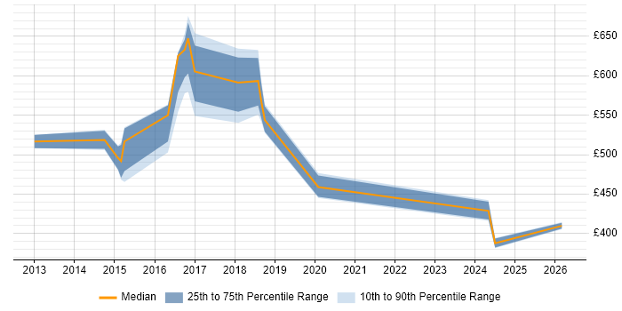 Contractor daily rate distribution trend for Agile Coach job vacancies in Northampton
