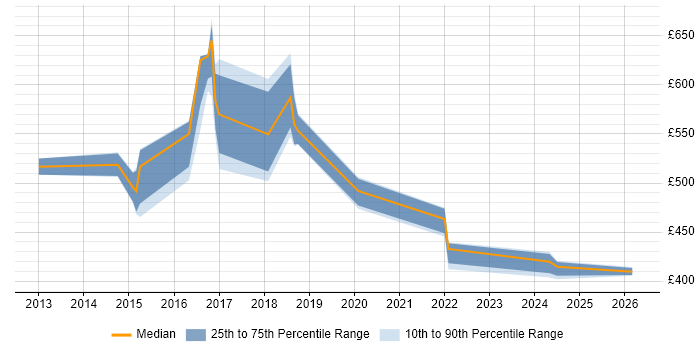 Contractor daily rate distribution trend for jobs in Northampton citing Agile Coaching