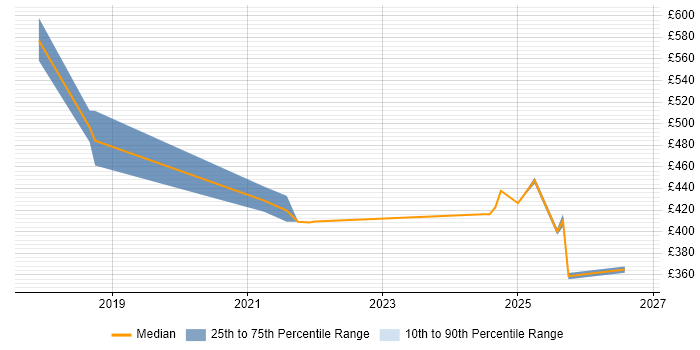 Contractor daily rate distribution trend for jobs in Northampton citing Amazon CloudWatch