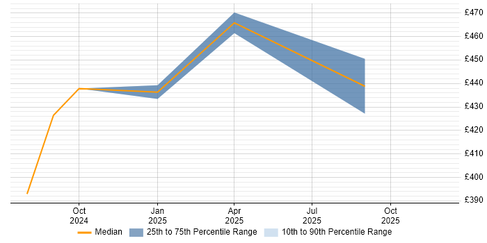 Contractor daily rate distribution trend for jobs in Northampton citing Amazon Glacier
