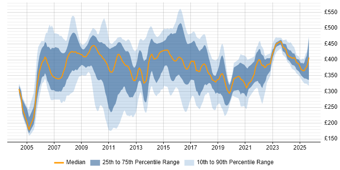 Contractor daily rate distribution trend for Analyst job vacancies in Northampton