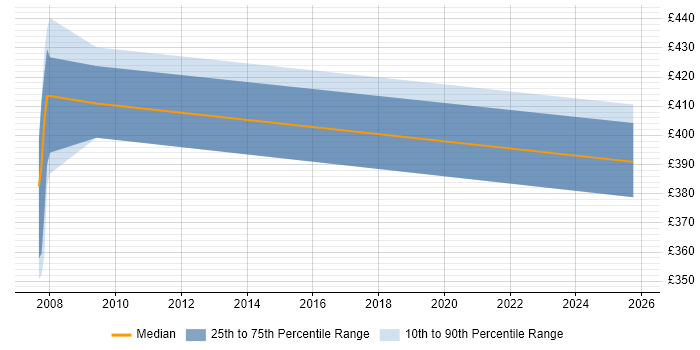 Contractor daily rate distribution trend for jobs in Northampton citing Analytical Modelling