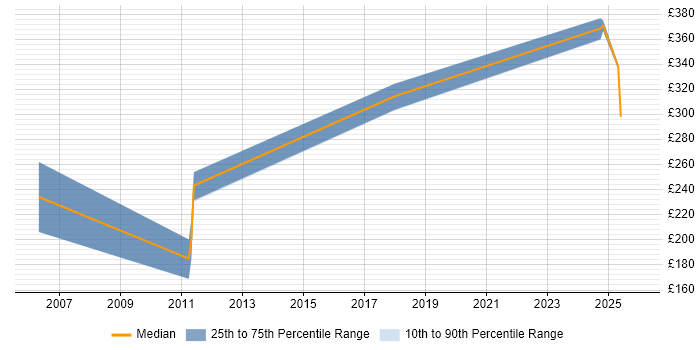 Contractor daily rate distribution trend for jobs in Northampton citing Analytical Thinking