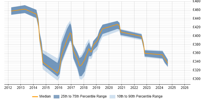 Contractor daily rate distribution trend for jobs in Northampton citing Android