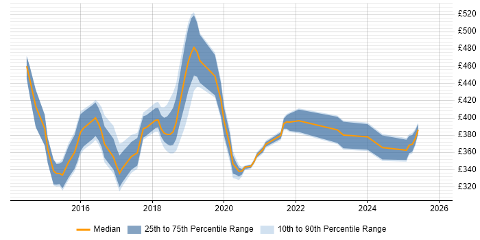 Contractor daily rate distribution trend for jobs in Northampton citing AngularJS