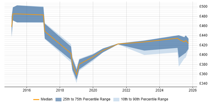 Contractor daily rate distribution trend for jobs in Northampton citing Apache Hive