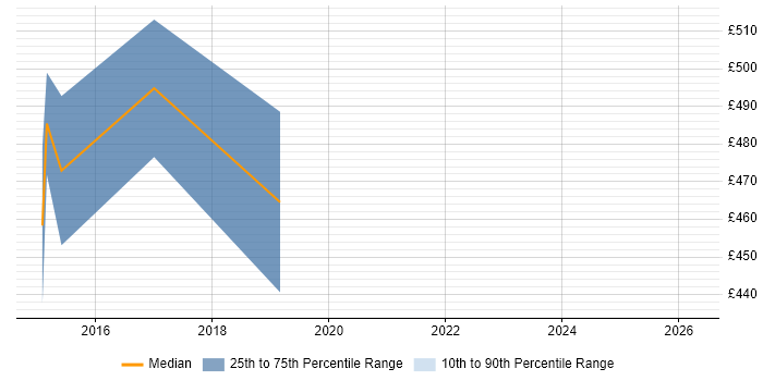 Contractor daily rate distribution trend for jobs in Northampton citing Apache Pig