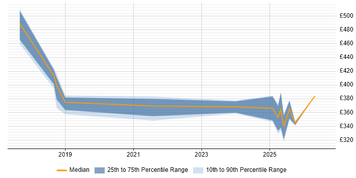 Contractor daily rate distribution trend for jobs in Northampton citing API Development