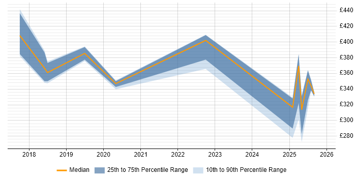 Contractor daily rate distribution trend for jobs in Northampton citing API Testing