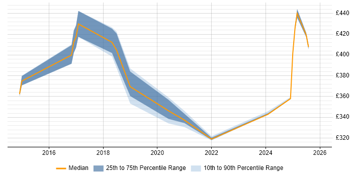 Contractor daily rate distribution trend for jobs in Northampton citing AppDynamics