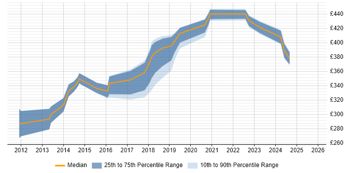 Contractor daily rate distribution trend for jobs in Northampton citing Apple iOS