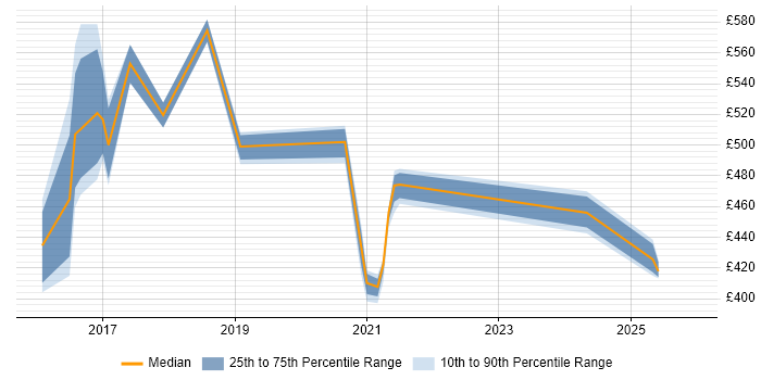 Contractor daily rate distribution trend for jobs in Northampton citing Architectural Patterns