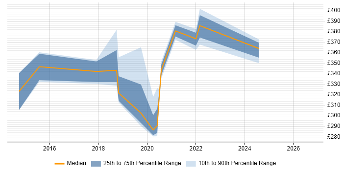 Contractor daily rate distribution trend for jobs in Northampton citing ASP.NET Web API