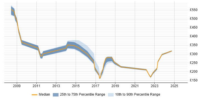Contractor daily rate distribution trend for jobs in Northampton citing Asset Management Contractor daily rate distribution trend for jobs in Northampton citing Asset Management