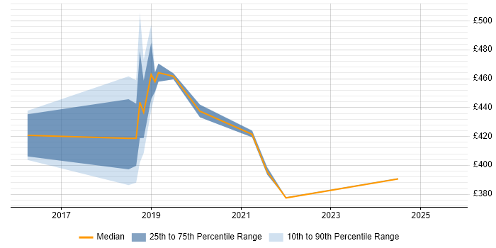 Contractor daily rate distribution trend for jobs in Northampton citing AWS CloudFormation Contractor daily rate distribution trend for jobs in Northampton citing AWS CloudFormation