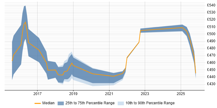 Contractor daily rate distribution trend for AWS Engineer job vacancies in Northampton