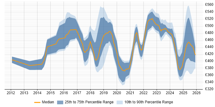Contractor daily rate distribution trend for jobs in Northampton citing AWS