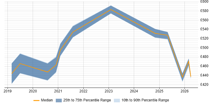 Contractor daily rate distribution trend for jobs in Northampton citing Azure DevOps