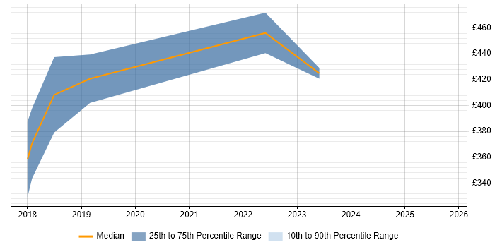 Contractor daily rate distribution trend for jobs in Northampton citing Azure Service Bus