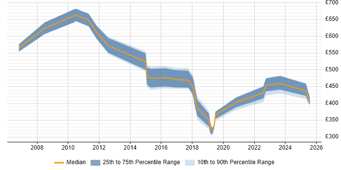 Contractor daily rate distribution trend for jobs in Northampton citing B2B