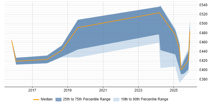 Contractor daily rate distribution trend for jobs in Northampton citing Backlog Management