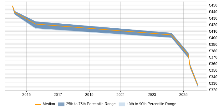 Contractor daily rate distribution trend for jobs in Northampton citing Backlog Refinement