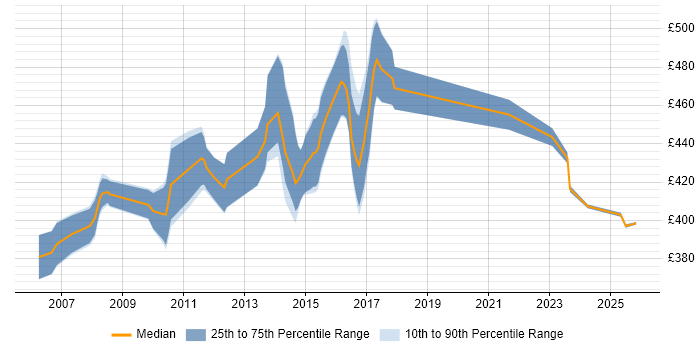 Contractor daily rate distribution trend for Banking Business Analyst job vacancies in Northampton