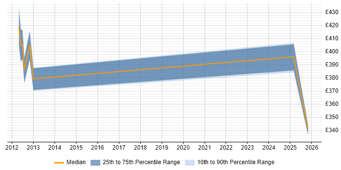Contractor daily rate distribution trend for jobs in Northampton citing Basel III