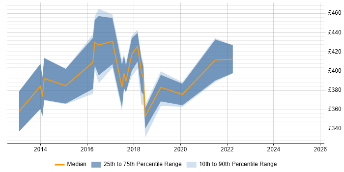 Contractor daily rate distribution trend for jobs in Northampton citing Bash Contractor daily rate distribution trend for jobs in Northampton citing Bash