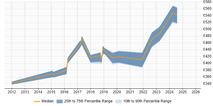 Contractor daily rate distribution trend for jobs in Northampton citing BGP