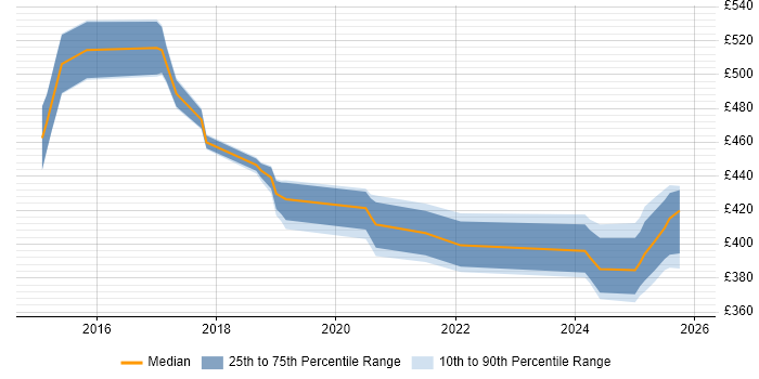 Contractor daily rate distribution trend for jobs in Northampton citing Big Data