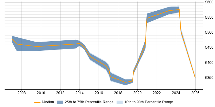 Contractor daily rate distribution trend for jobs in Northampton citing Billing