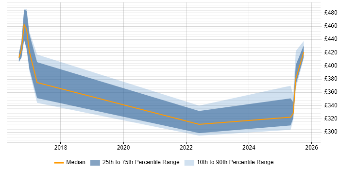 Contractor daily rate distribution trend for jobs in Northampton citing BPSS Clearance