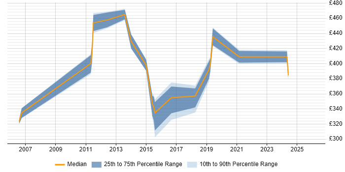 Contractor daily rate distribution trend for jobs in Northampton citing Budgeting and Forecasting