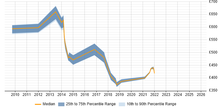 Contractor daily rate distribution trend for jobs in Northampton citing Budgeting and Resource Allocation