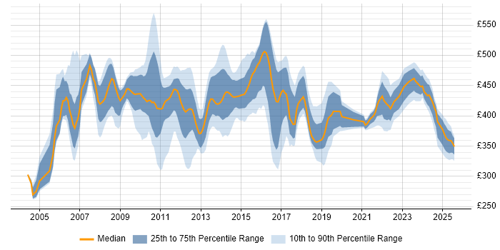 Contractor daily rate distribution trend for Business Analyst job vacancies in Northampton Contractor daily rate distribution trend for Business Analyst job vacancies in Northampton