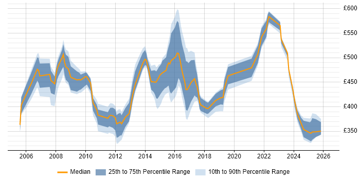 Contractor daily rate distribution trend for jobs in Northampton citing Business Case