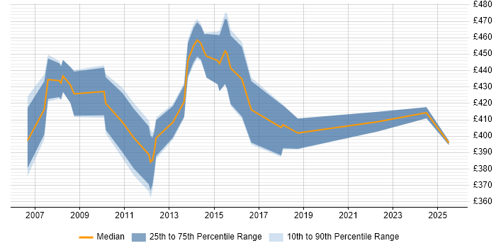 Contractor daily rate distribution trend for Business Change Analyst job vacancies in Northampton Contractor daily rate distribution trend for Business Change Analyst job vacancies in Northampton