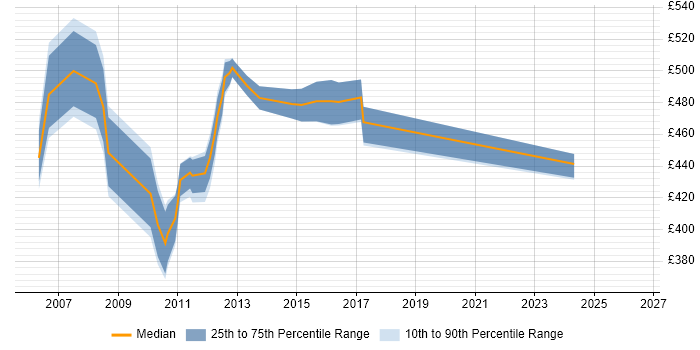 Contractor daily rate distribution trend for Business Change Manager job vacancies in Northampton