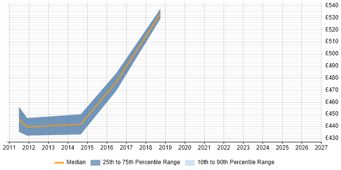 Contractor daily rate distribution trend for Business Consultant job vacancies in Northampton