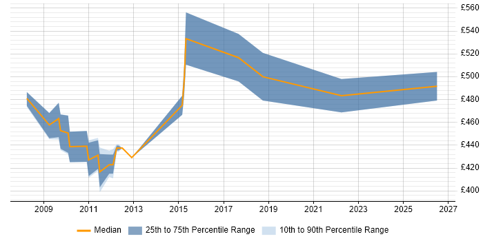 Contractor daily rate distribution trend for Business Project Manager job vacancies in Northampton