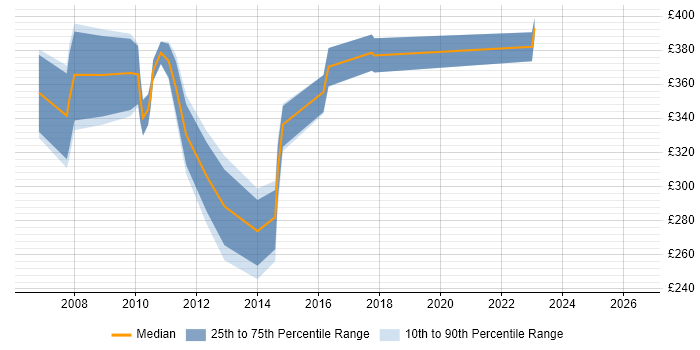 Contractor daily rate distribution trend for jobs in Northampton citing BusinessObjects