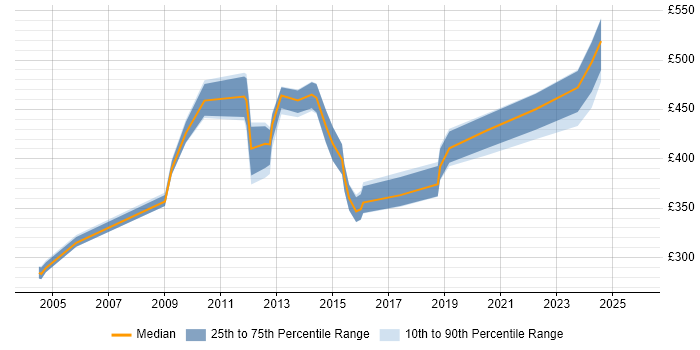 Contractor daily rate distribution trend for jobs in Northampton citing Capacity Planning