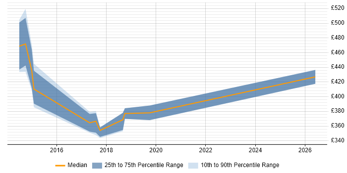 Contractor daily rate distribution trend for jobs in Northampton citing CCIE