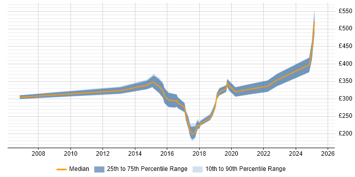 Contractor daily rate distribution trend for jobs in Northampton citing CCNA