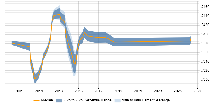 Contractor daily rate distribution trend for Change Analyst job vacancies in Northampton
