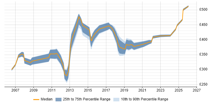 Contractor daily rate distribution trend for jobs in Northampton citing Change Control