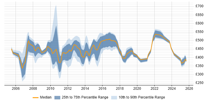 Contractor daily rate distribution trend for jobs in Northampton citing Change Management Contractor daily rate distribution trend for jobs in Northampton citing Change Management